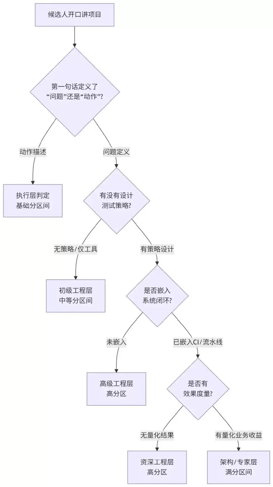 面试官：“讲讲你的项目。”——你说完第一句，他就知道你是哪种水平的候选人了