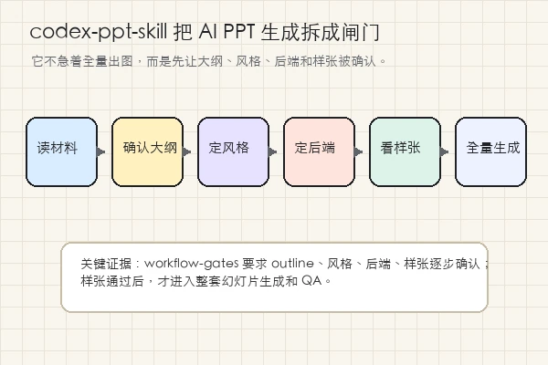 codex-ppt-skill：它让 AI PPT 先停下来确认样张