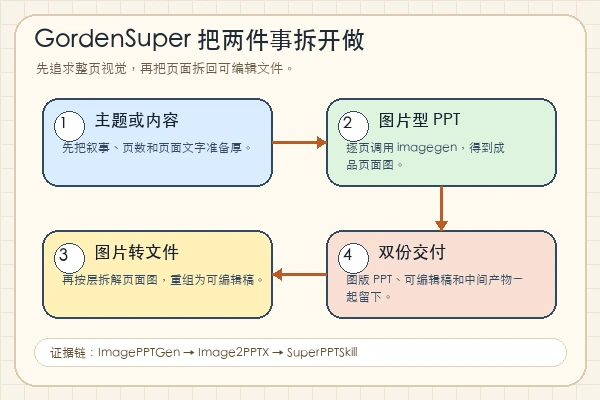 GordenSuperPPTSkills：它先把 PPT 做成图，再拆回可编辑