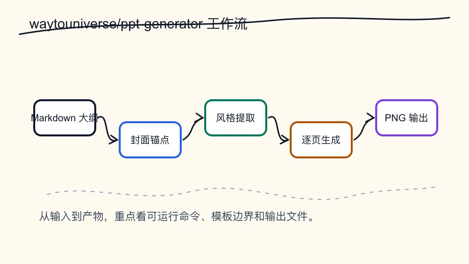 waytouniverse/ppt-generator：从 Markdown 大纲生成风格统一的 PPT 图片