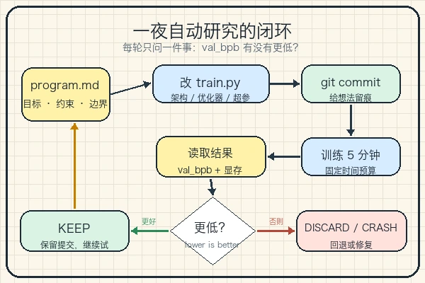 karpathy/autoresearch 是什么：把 AI 研究压成一个会自己验收的实验循环