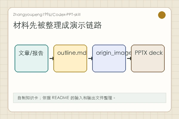 Zhangyoupeng1996/Codex-PPT-skill：把长材料整理成一场可讲的演示
