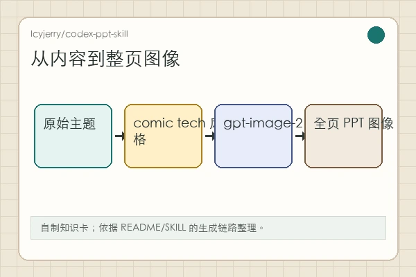 Icyjerry/codex-ppt-skill：先锁住画面语言，再生成整套 PPT