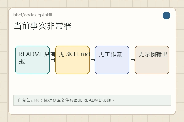 lsbei/codex-ppt-skill：只有标题时，不要替 Skill 补能力