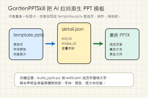 GordenPPTSkill：它把 AI 做 PPT 拉回原生模板里