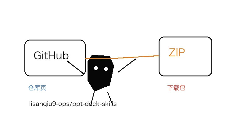 lisanqiu9-ops/ppt-deck-skills下载-lisanqiu9-ops/ppt-deck-skills网页版下载入口