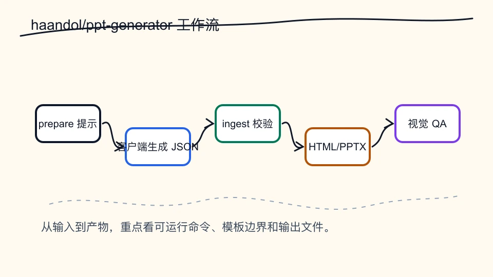 haandol/ppt-generator：用 MCP 拆分 PPT 生成与确定性渲染