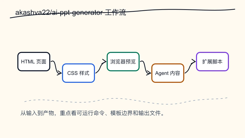 akashva22/ai-ppt-generator：一个静态网页形态的 Agent PPT 生成示例