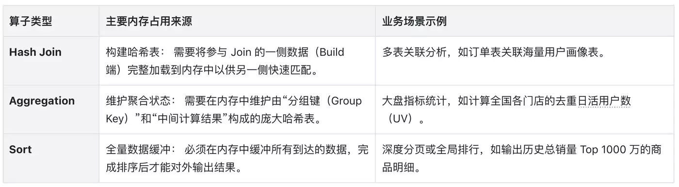 Apache Doris 4.1 Spill to Disk：避免运行内存密集型查询发生 OOM