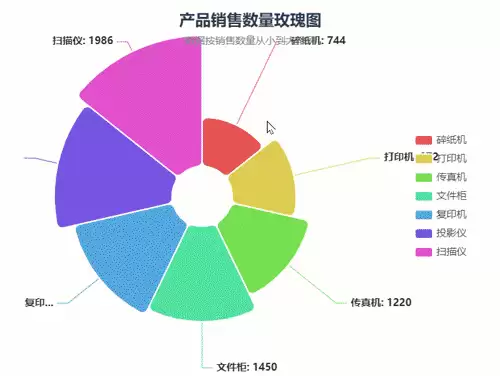 excel如何制作创意玫瑰图