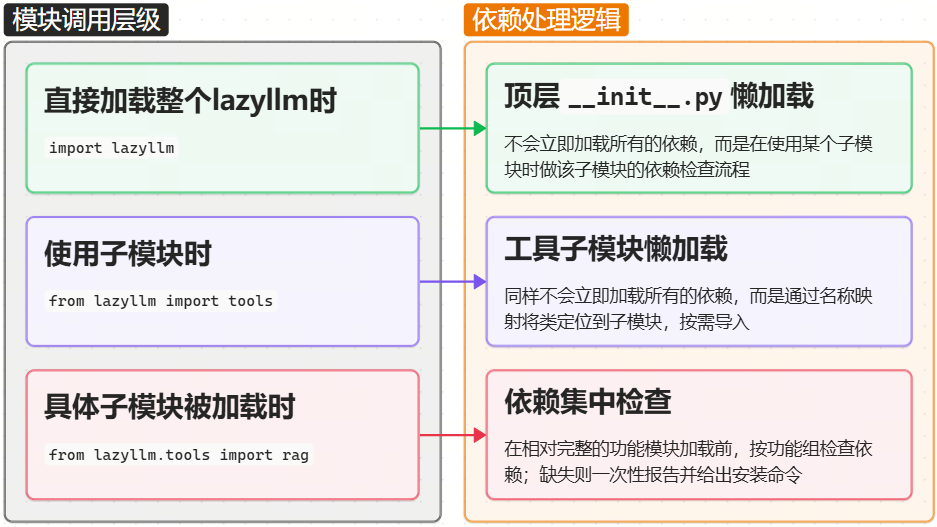 LazyLLM黑科技 | 不装全家桶也能跑？LazyLLM 的按需动态加载方案
