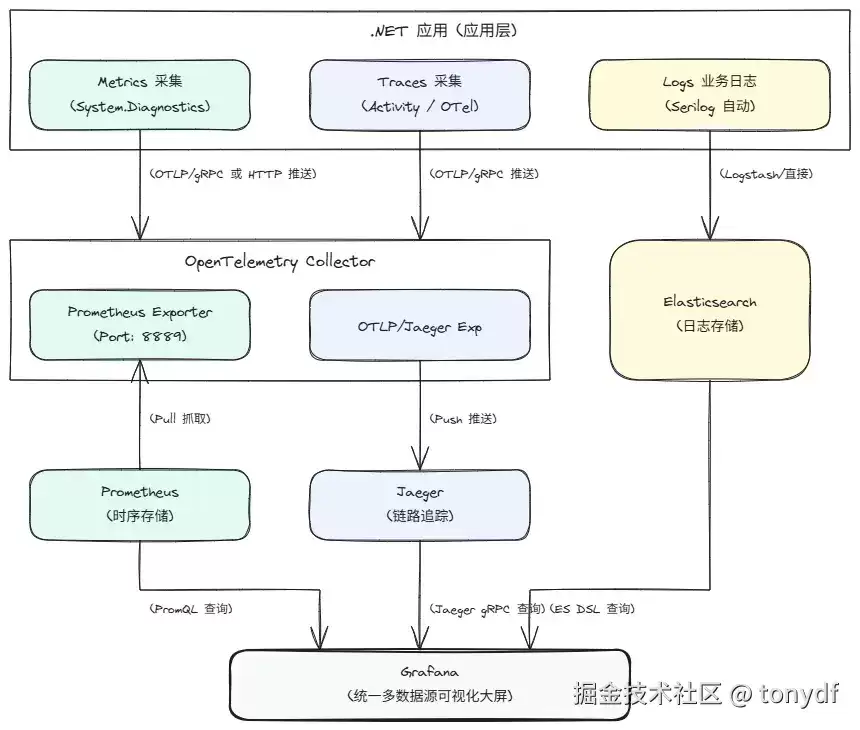.NET 项目集成可观测性：从架构思考到落地实践