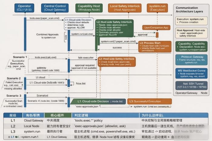 云端 OpenClaw 远程执行本地进程原理机制详细解析:Gateway、approvals 与 system.run 到底
