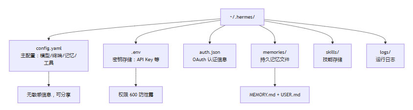 Hermes Agent 4 大核心模块 + 3 种开箱即用配置(最新收藏版)实践整理