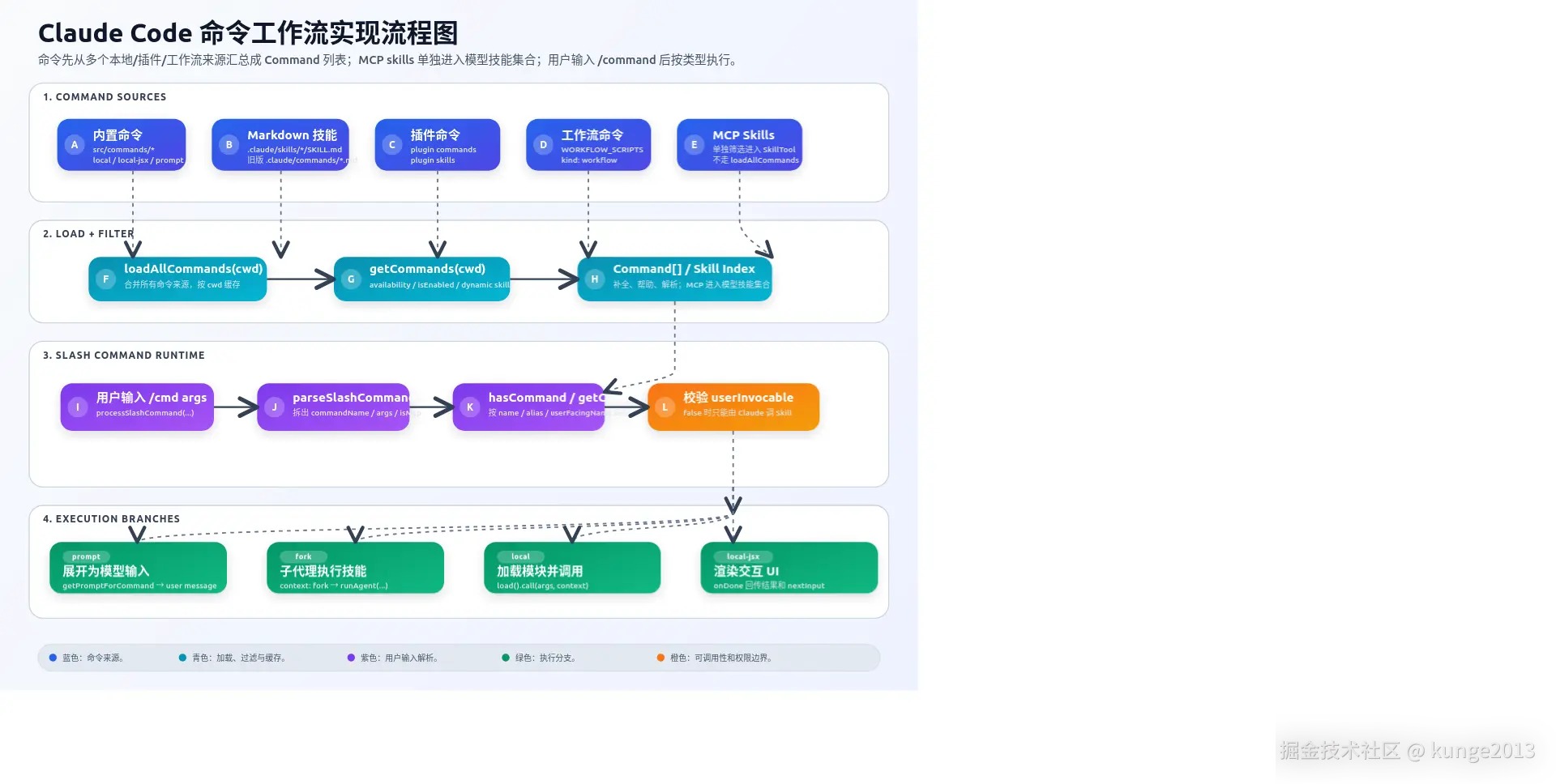 Claude Code工作流中的命令实现方式与自定义指南