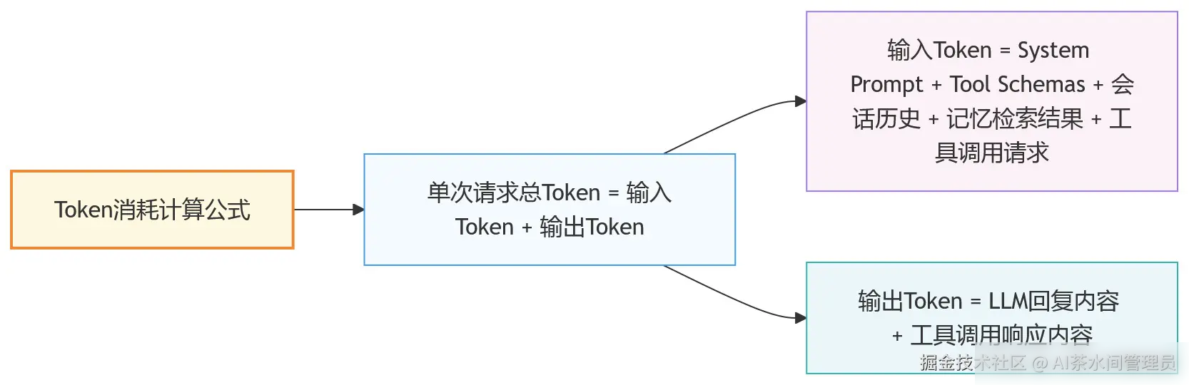 OpenClaw的Token消耗该怎么计算详细解析(附实操优化方案)