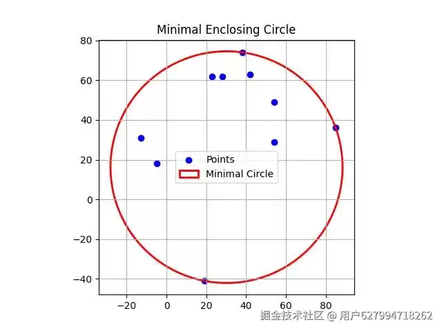 南大通用GBase 8a之基于散列点集合获取最小覆盖圆的做法