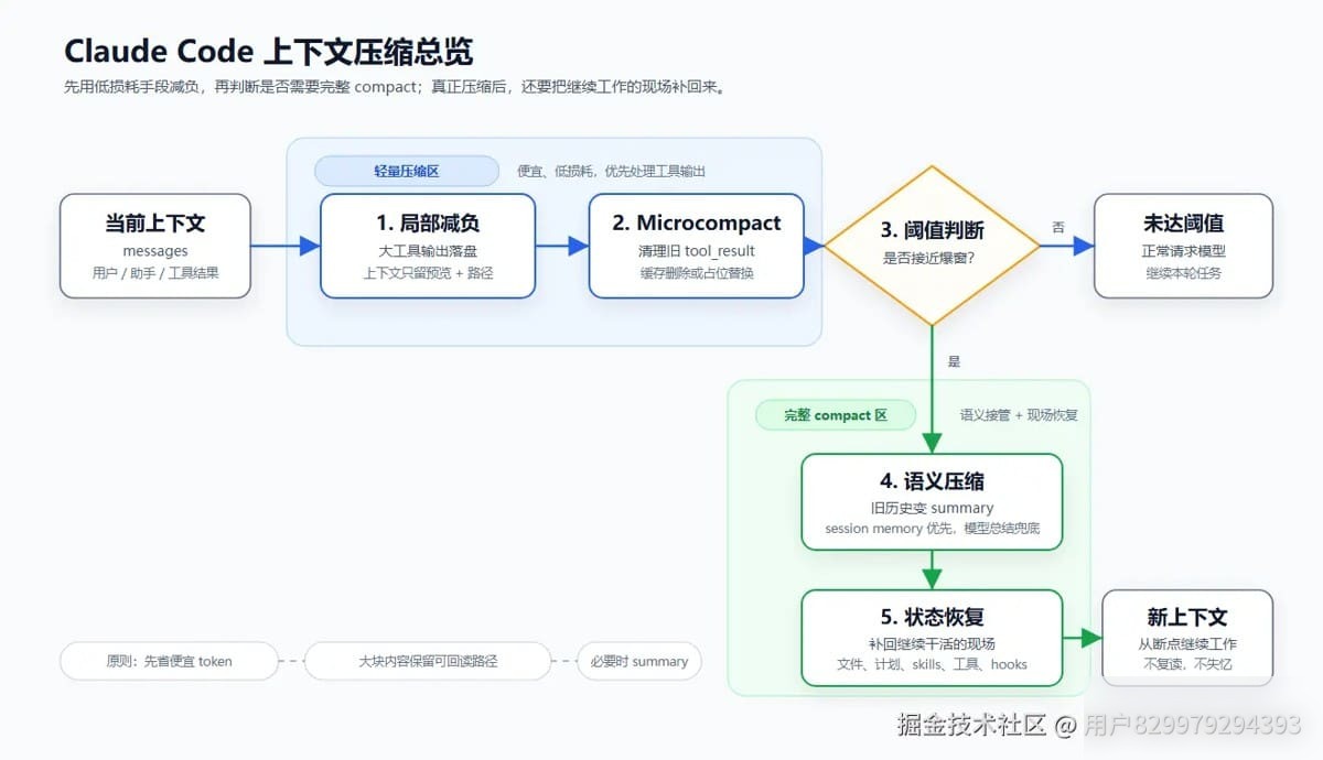 一文带你彻底搞懂claude code中的上下文压缩实践整理