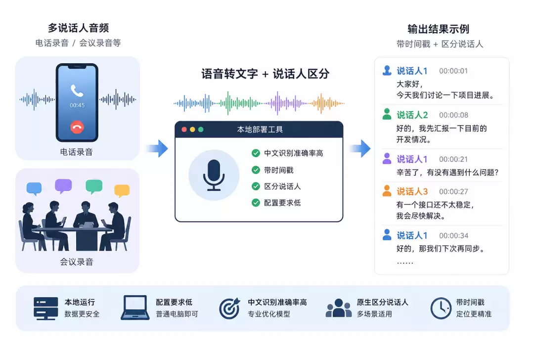 语音转文字终极方案 MOSS-Transcribe-Diarize整合包分享 本地离线整合包 区分说话人带时间戳一步到位