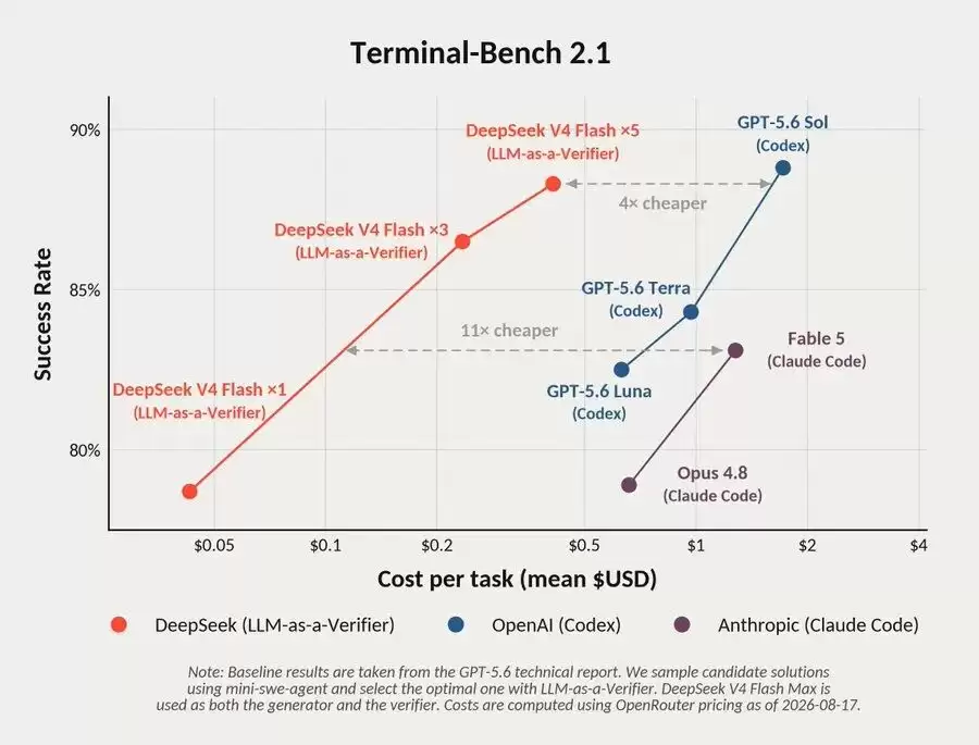 让DeepSeek-V4-Flash逼近Fable5的开源神器