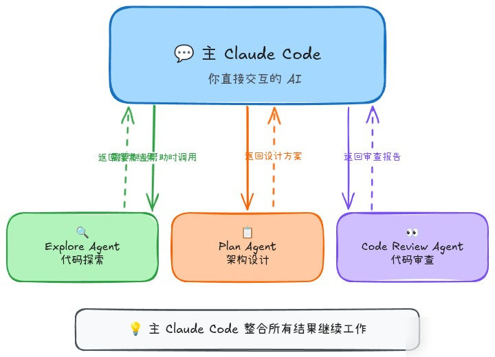 ClaudeCode中的Agent系统工作原理、如何使用和自定义开发实用指南