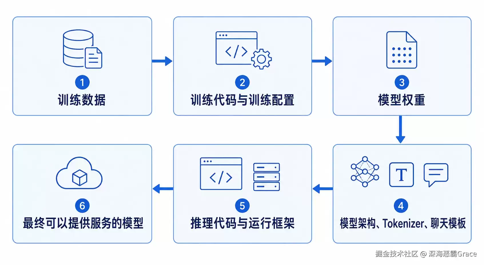 模型“开源”了，就能直接拿来做 Agent 吗？