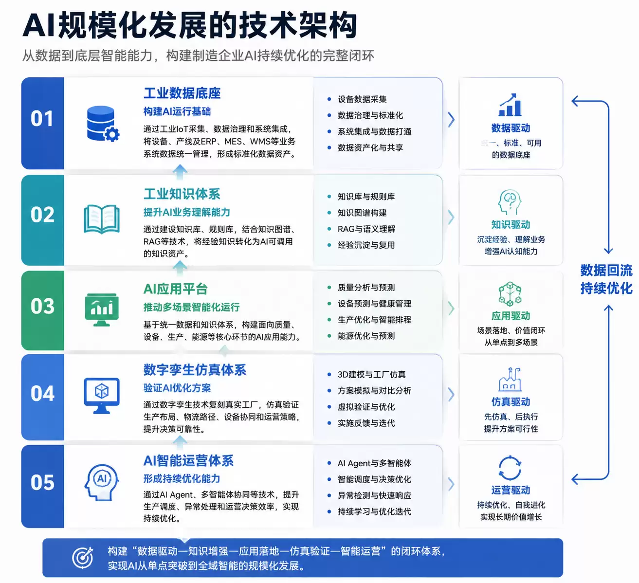 从85% AI应用覆盖到规模化运营：制造企业灯塔AI转型架构与落地做法解析