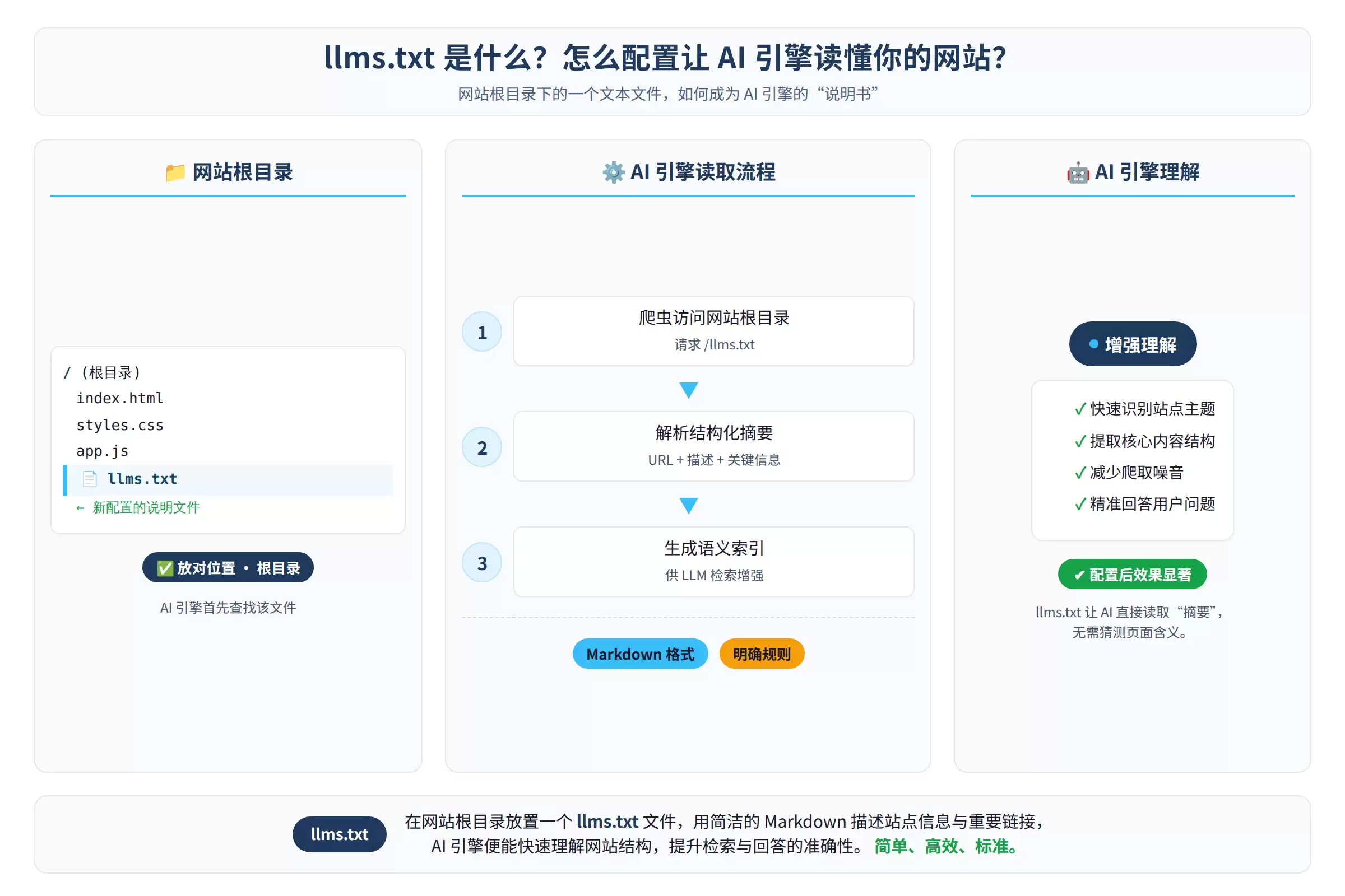 llms.txt机制解析：从协议规范到AI引擎引用偏好的实测对比
