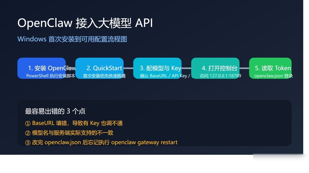 OpenClaw接入大模型API的完整配置流程(Windows实测可用)实用指南