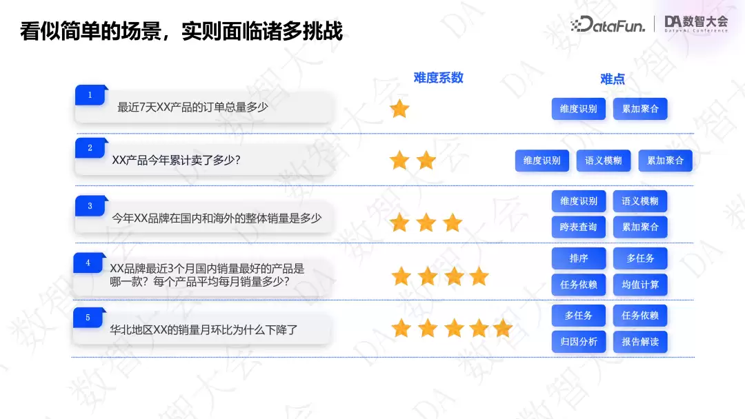 基于指标+标签的经营分析 Agent 创新实践