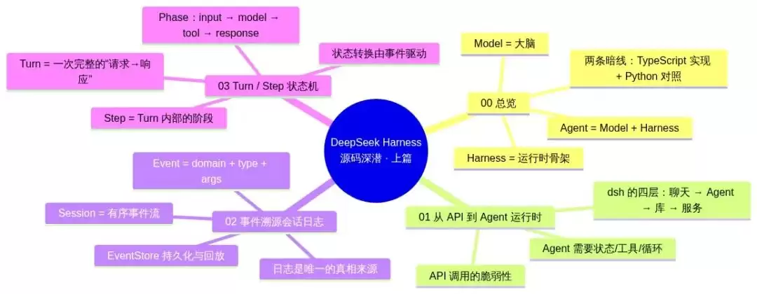 DeepSeek Harness 源码深潜（上）——从 API 到 Agent 心脏（附源码）