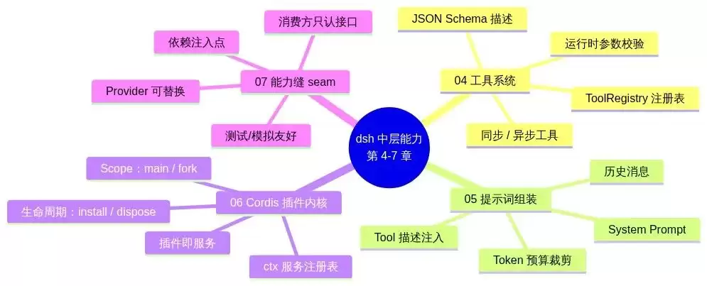 DeepSeek Harness 源码深潜（中）——工具、提示词与插件内核（附DSH源码）