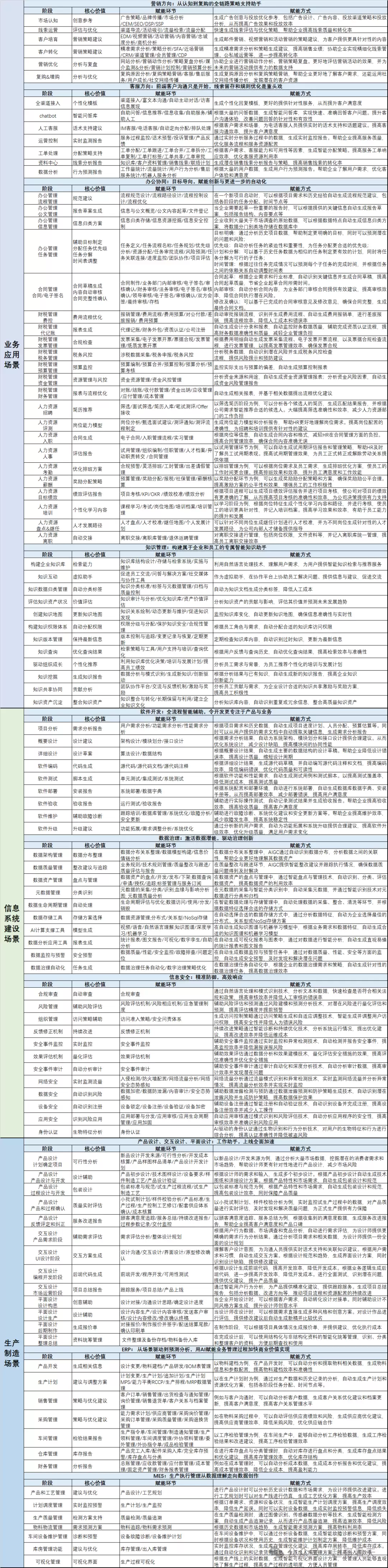 人工智能：AIGC的企业级赋能场景有哪些重点-关键信息和实际影响