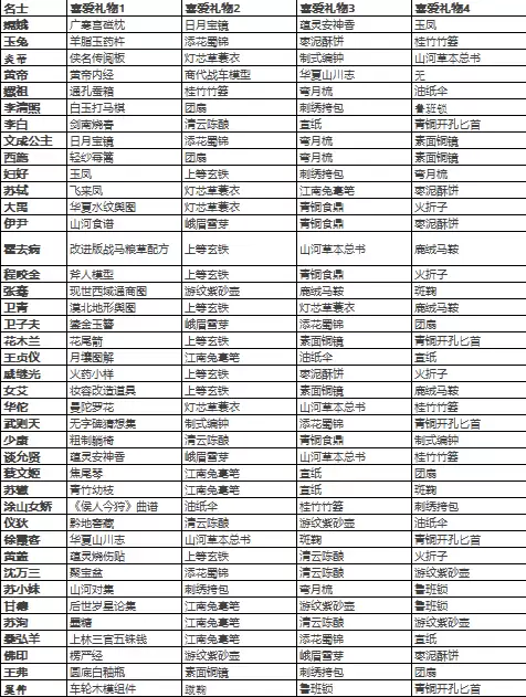 绘世攻略丨名士好感度提升与礼物赠送全指南