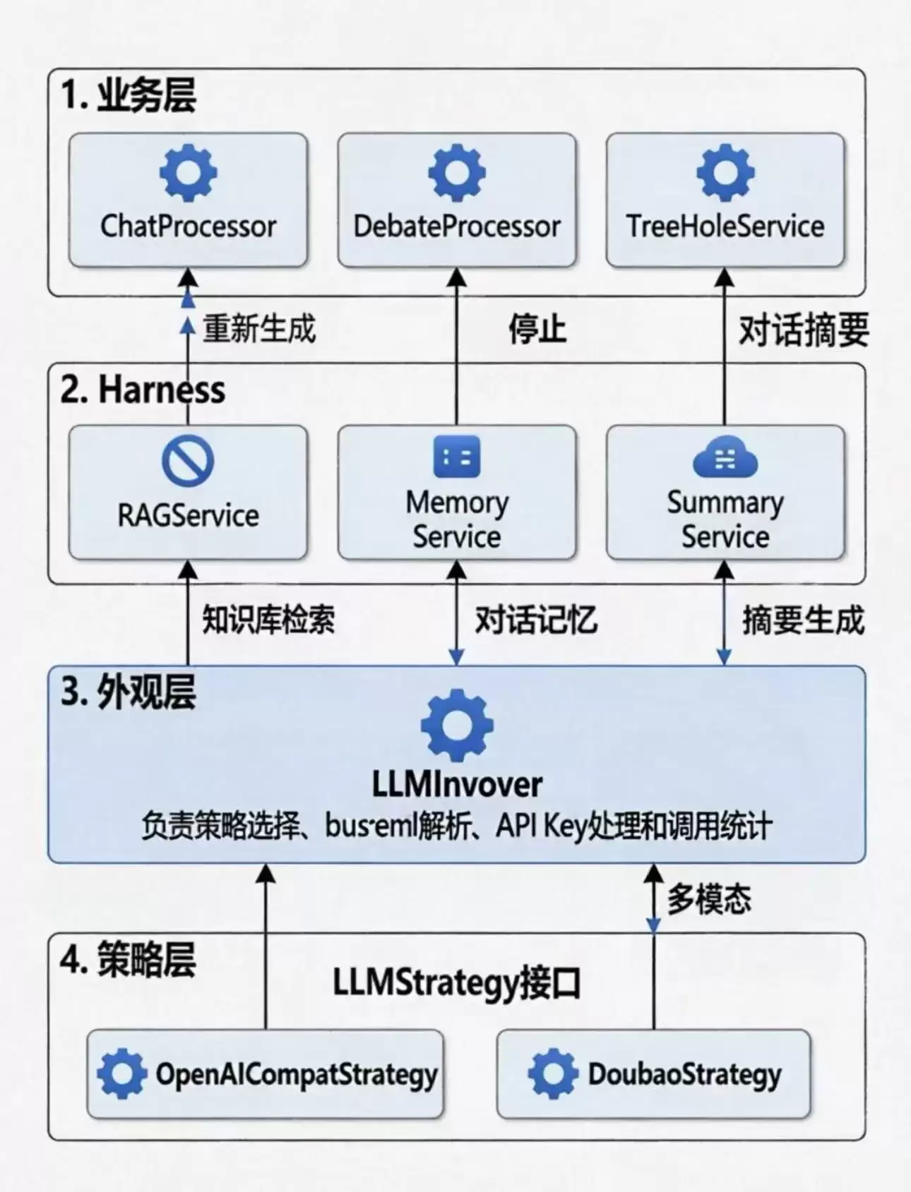调大模型接口？还是手撸Harness工程讲了什么-主要信息和内容重点
