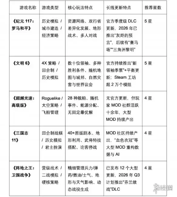《纪元117：罗马和平》领衔2026年耐玩策略游戏推荐-五款佳作深度解析