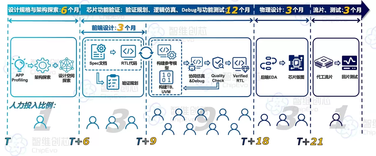 实现芯片设计验证自动化怎么用-常见问题和处理方法