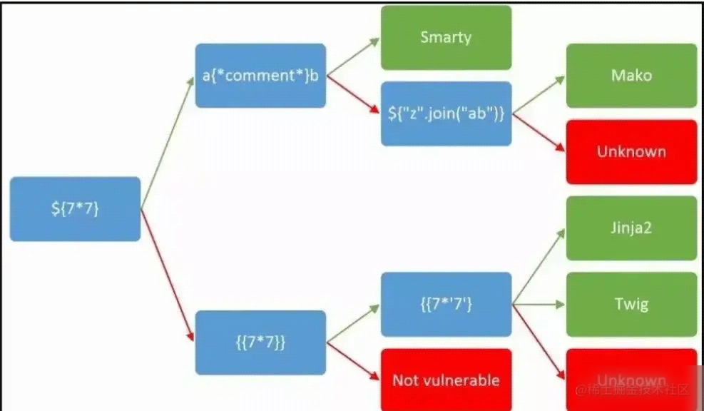 安全漏洞之SSTI模板注入深入解析实用指南