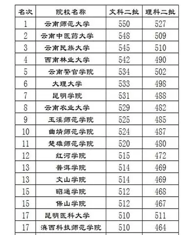云南有哪些一本大学-云南一本大学都包括什么