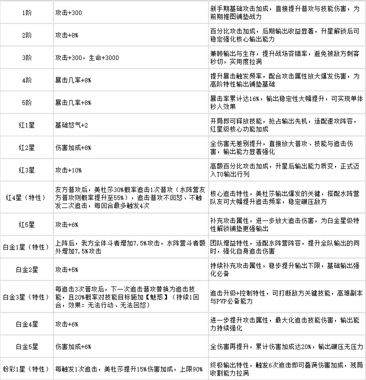 斗者图鉴｜美杜莎养成全指南 T0输出战力飙升