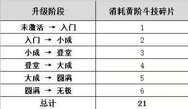 斗技系统如何玩？升级材料表在这里！