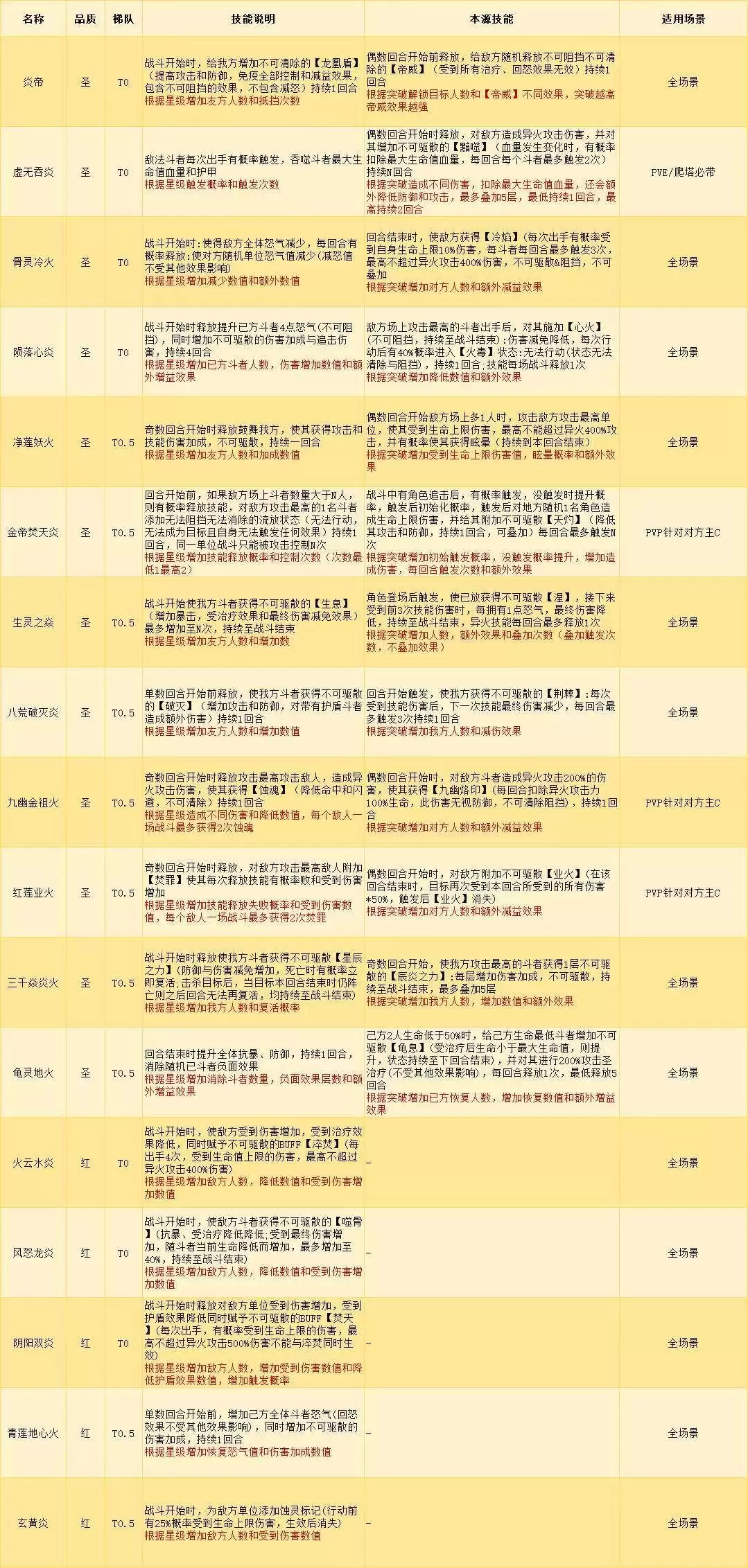 异火养成攻略｜强度梯队参考+异火升星表
