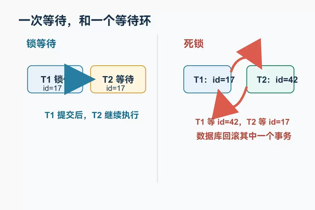 MySQL面试：update卡住了，是锁等待还是死锁？