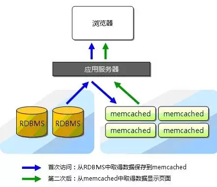 Memcached 操作步骤