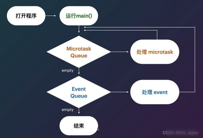 关于Dart中的异步编程实用指南