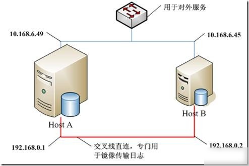 SQL Server 2005 镜像构建手册(sql2005数据库同步镜像方案)实用指南