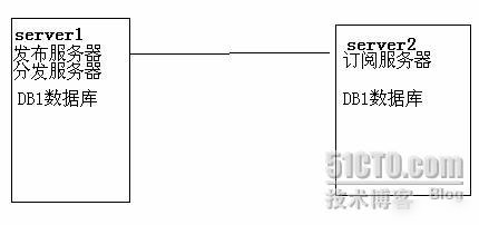 SQL Server 2005 数据库复制详细介绍实用指南