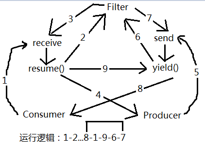 Lua编程示例（八）：生产者-消费者问题实用指南