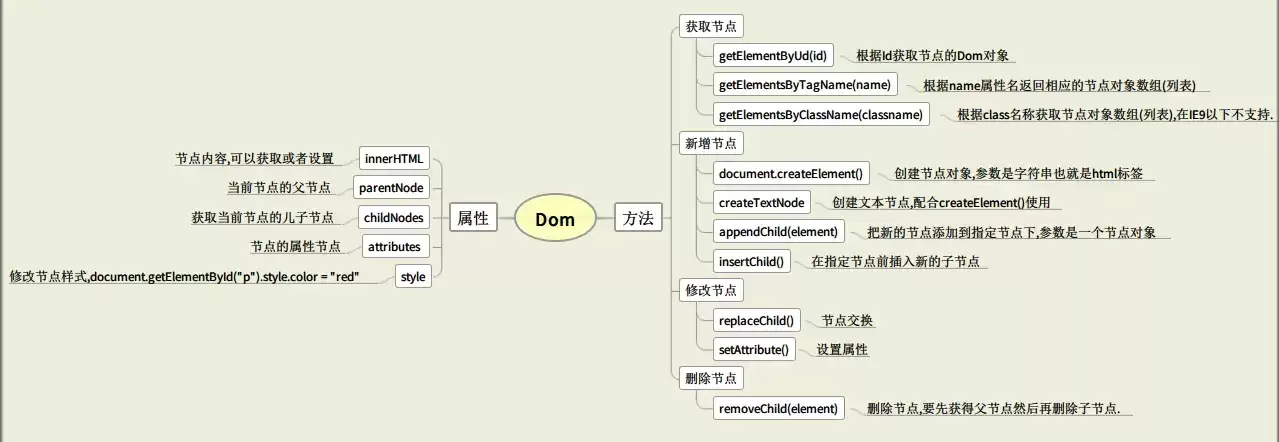 Javascript的DOM操作-你真的了解吗?