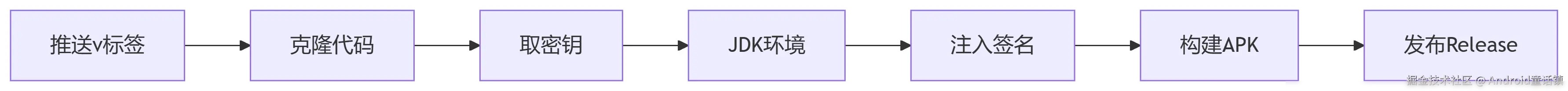GitHub自动打包Android APK的全流程实用指南